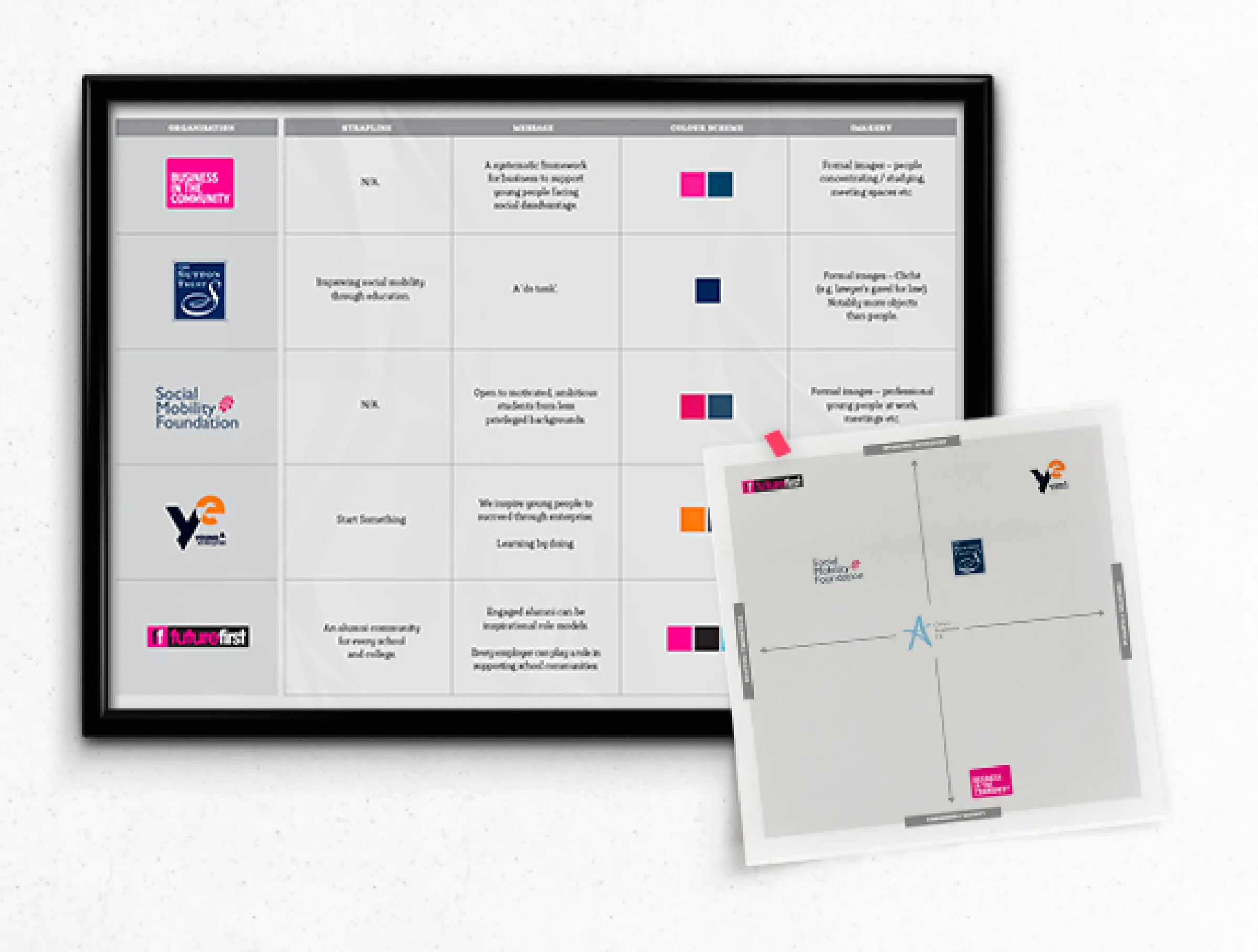 Career Ready competitor mapping as part of Brand Consultancy process